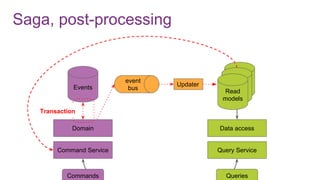 Saga, post-processing
Command Service
Domain
Events
Query Service
Data access
Commands Queries
Read
modelRead
modelRead
models
Updater
event
bus
Transaction
 