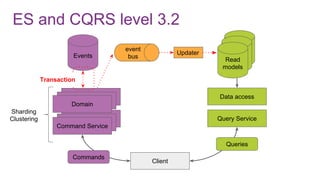 ES and CQRS level 3.2
Events
Client
Query Service
Data access
Commands
Queries
Read
modelRead
modelRead
models
Updater
event
bus
Command Service
Domain
Command Service
Domain
Command Service
Domain
Transaction
Sharding
Clustering
 