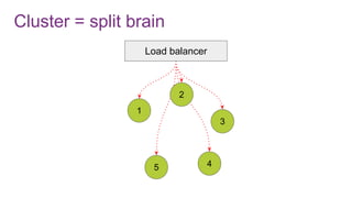 Cluster = split brain
1
5 4
3
Load balancer
2
 