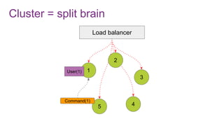 Cluster = split brain
1
5 4
3
Load balancer
2
User(1)
Command(1)
 