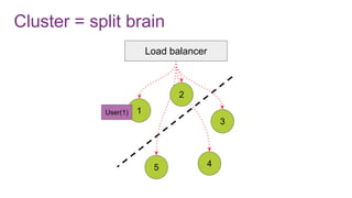 Cluster = split brain
1
5 4
3
Load balancer
2
User(1)
 