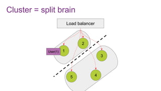 Cluster = split brain
1
5 4
3
Load balancer
2
User(1)
 