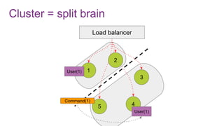 Cluster = split brain
1
5 4
3
Load balancer
2
User(1)
Command(1)
User(1)
 