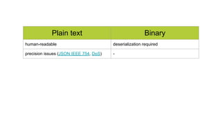 Plain text Binary
human-readable deserialization required
precision issues (JSON IEEE 754, DoS) -
 