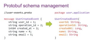 Protobuf schema management
//user-events.proto
message UserCreatedEvent {
string user_id = 1;
string operation_id = 2;
int64 created_at = 3;
string name = 4;
string email = 5;
}
package user.application
UserCreatedEvent(
userId: String,
operationId: String,
createdAt: Long,
name: String,
email: String
)
 