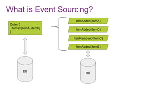 What is Event Sourcing?
DB
DB
Order {
items=[itemA, itemB]
}
ItemAdded(itemA)
ItemAdded(itemC)
ItemRemoved(itemC)
ItemAdded(itemB)
 