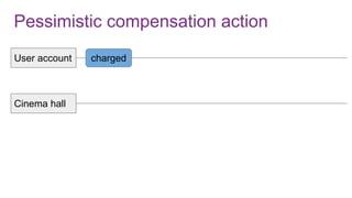 Pessimistic compensation action
User account
Cinema hall
charged
 