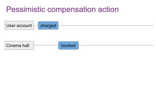 Pessimistic compensation action
User account
Cinema hall
charged
booked
 