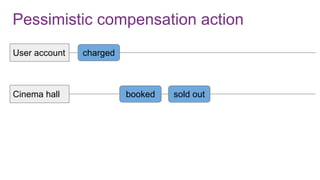 Pessimistic compensation action
User account
Cinema hall
charged
booked sold out
 
