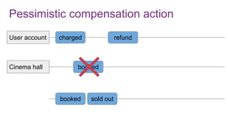 Pessimistic compensation action
User account
Cinema hall
charged
booked
booked sold out
refund
 