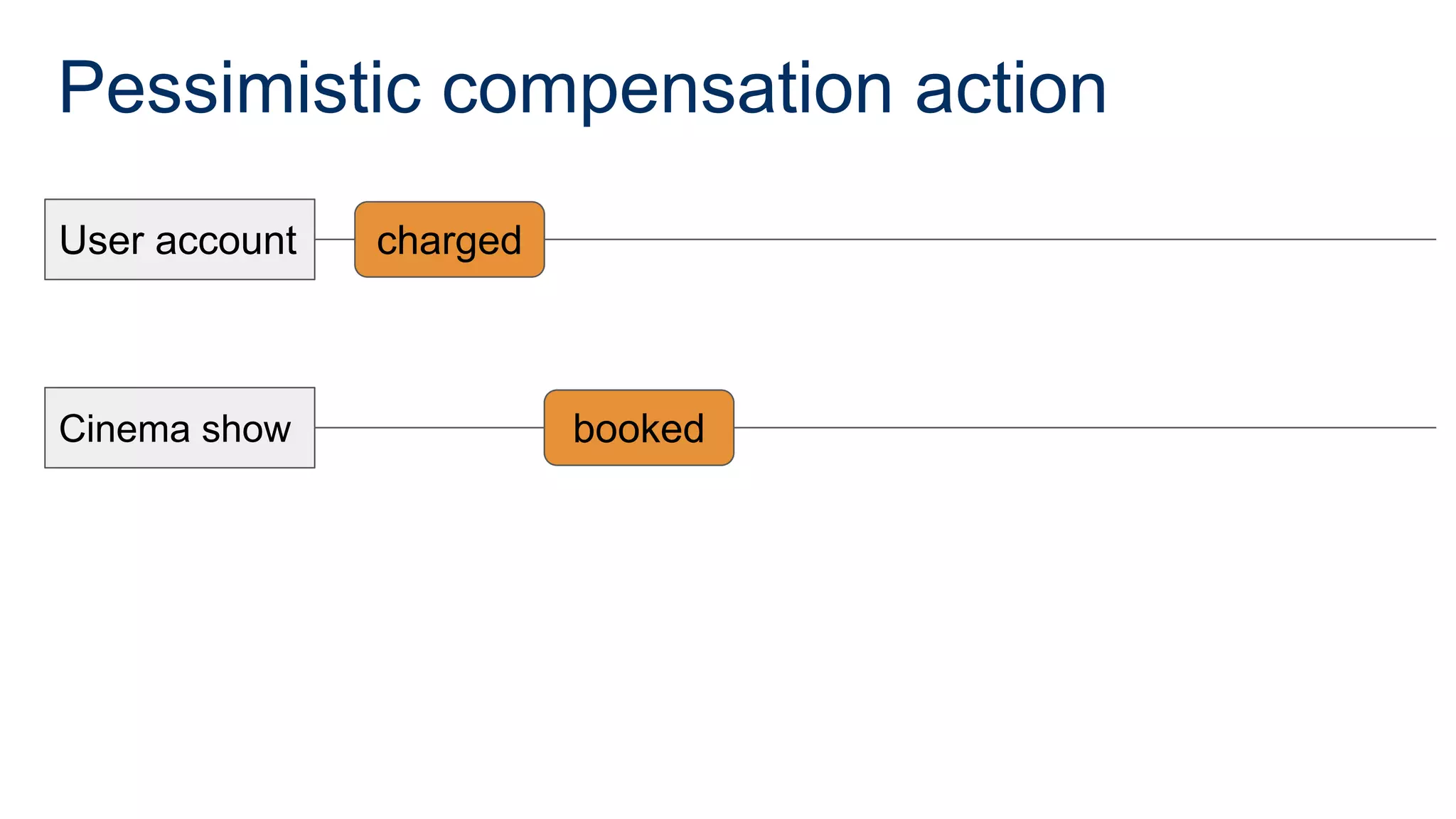 Pessimistic compensation action
User account
Cinema show
charged
booked
 