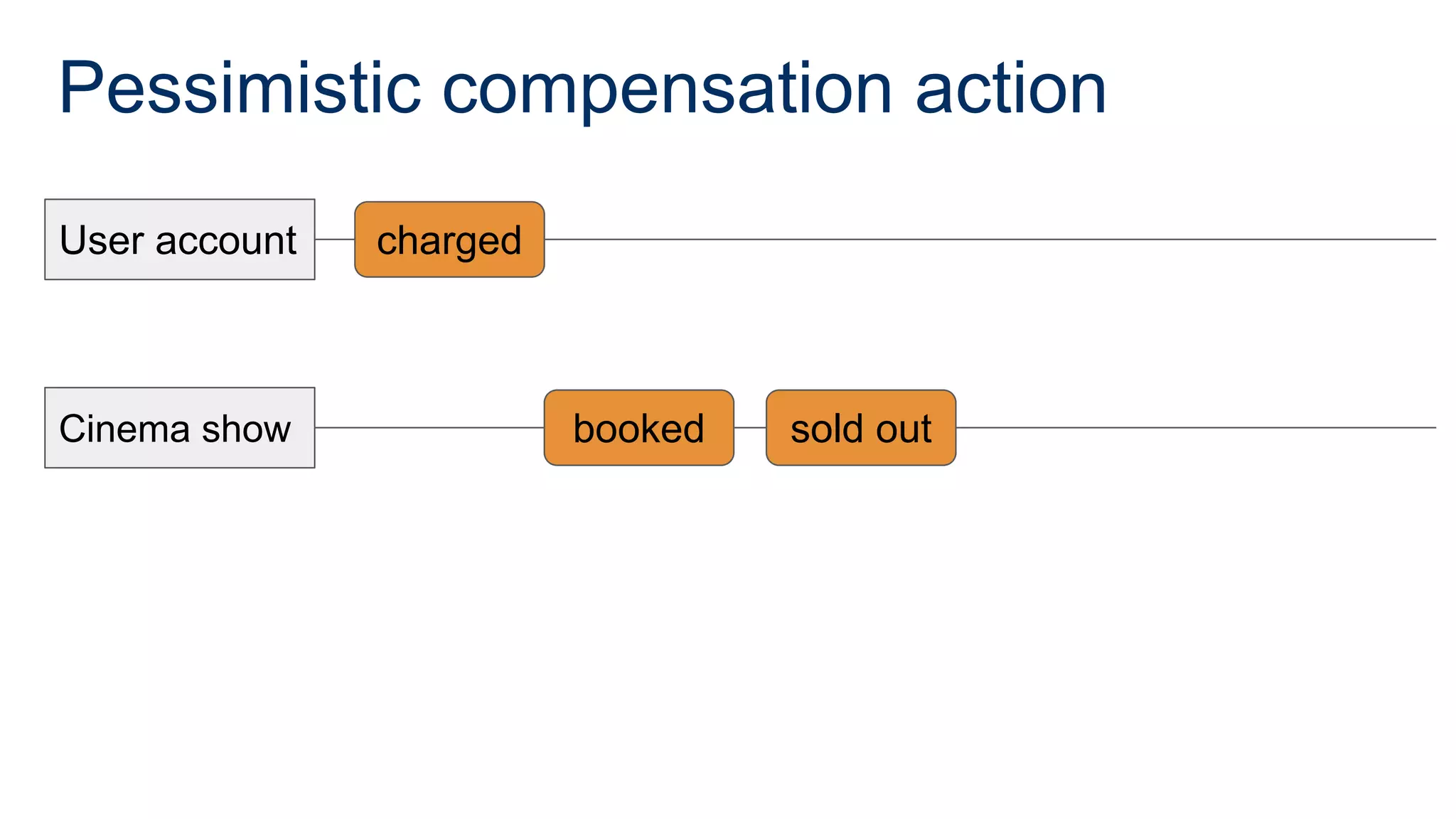 Pessimistic compensation action
User account
Cinema show
charged
booked sold out
 