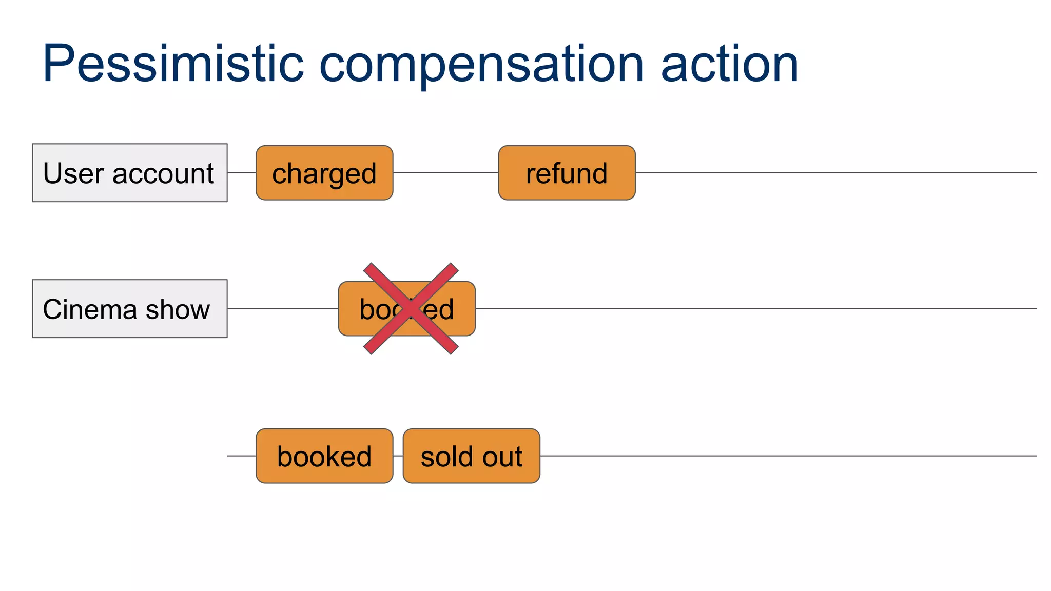 Pessimistic compensation action
User account
Cinema show
charged
booked
booked sold out
refund
 