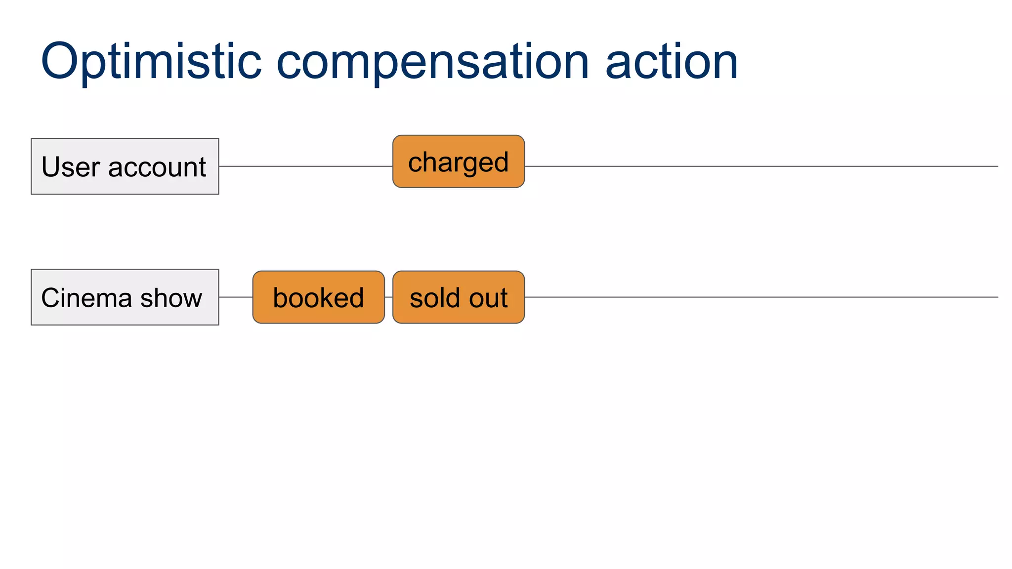 Optimistic compensation action
User account
Cinema show
charged
booked sold out
 