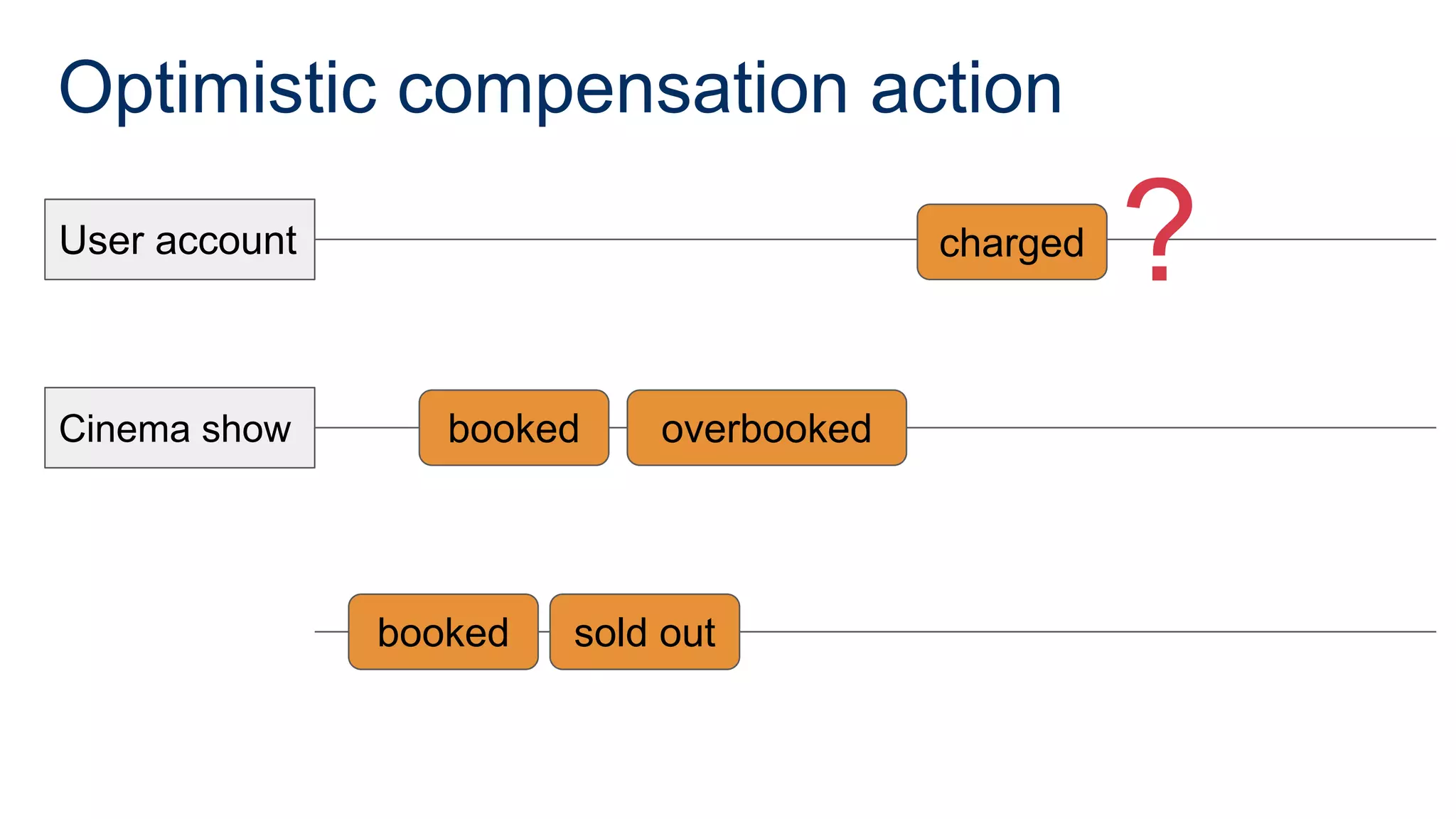 Optimistic compensation action
User account
Cinema show
charged
booked
booked sold out
overbooked
?
 