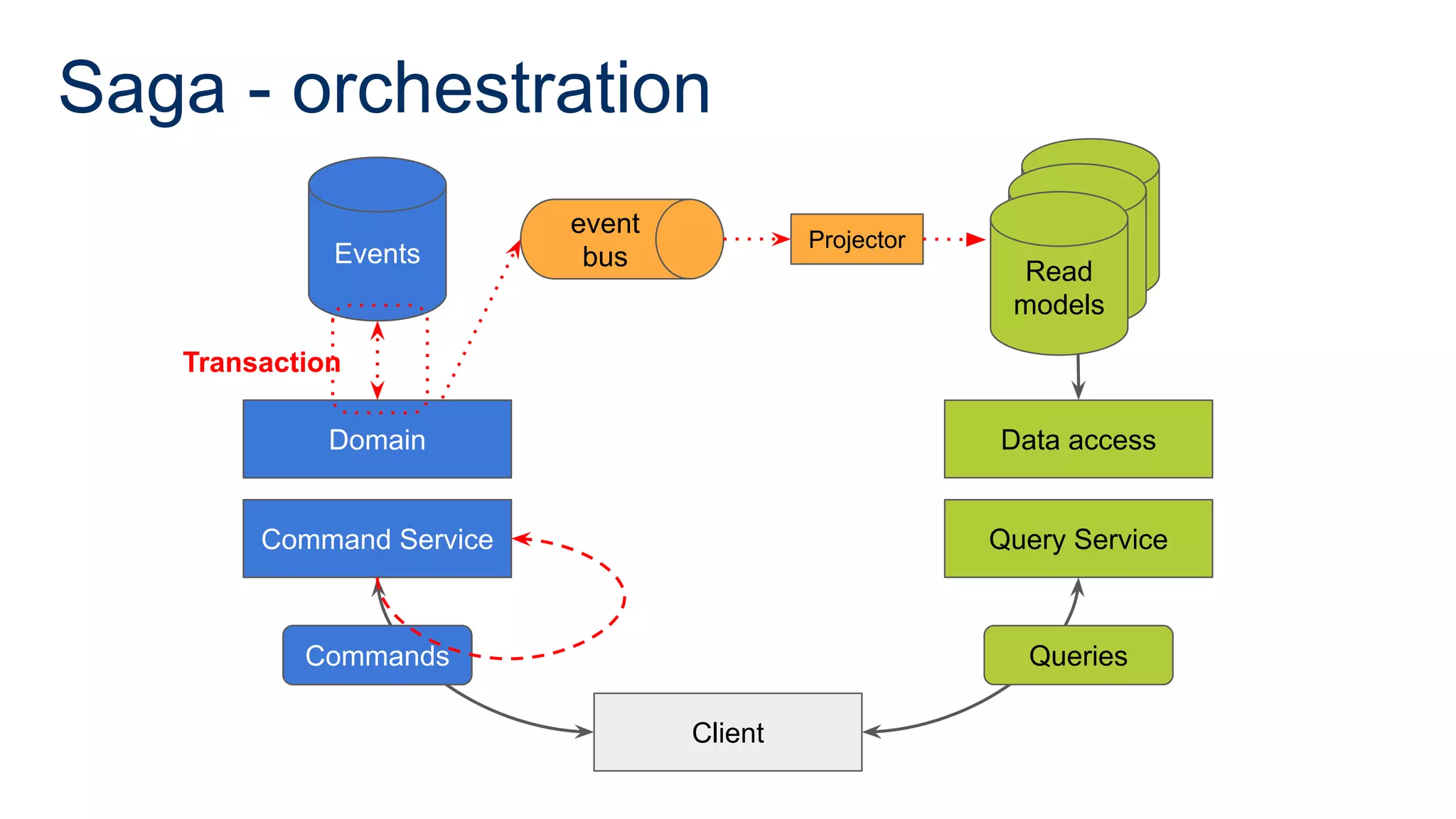 Saga - orchestration
Command Service
Domain
Events
Client
Query Service
Data access
Commands Queries
Read
model
Read
model
Read
models
Projector
event
bus
Transaction
Command Service
Domain
Events
Commands
 