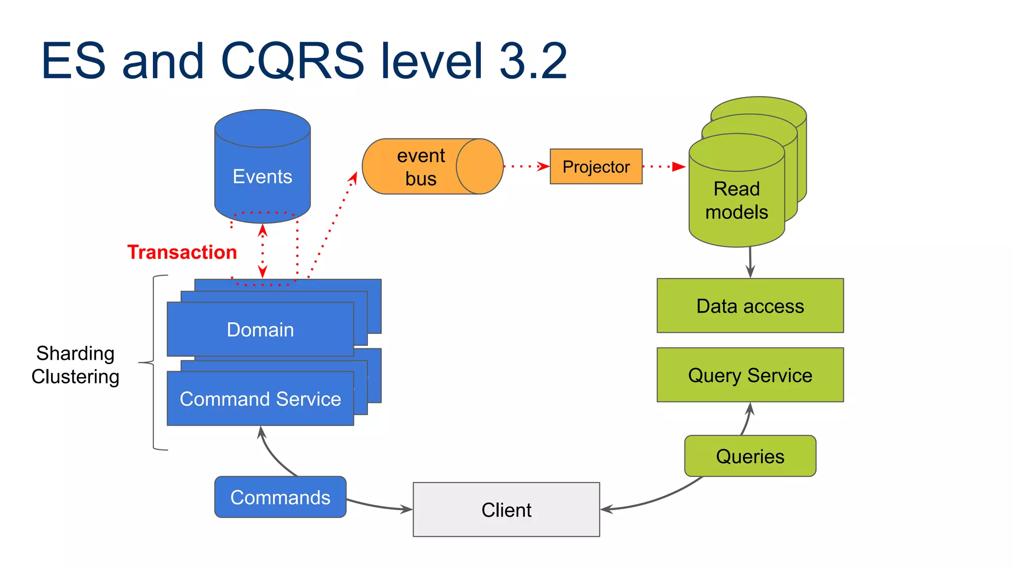 ES and CQRS level 3.2
Events
Client
Query Service
Data access
Commands
Queries
Read
model
Read
model
Read
models
Projector
event
bus
Command Service
Domain
Command Service
Domain
Command Service
Domain
Transaction
Sharding
Clustering
 