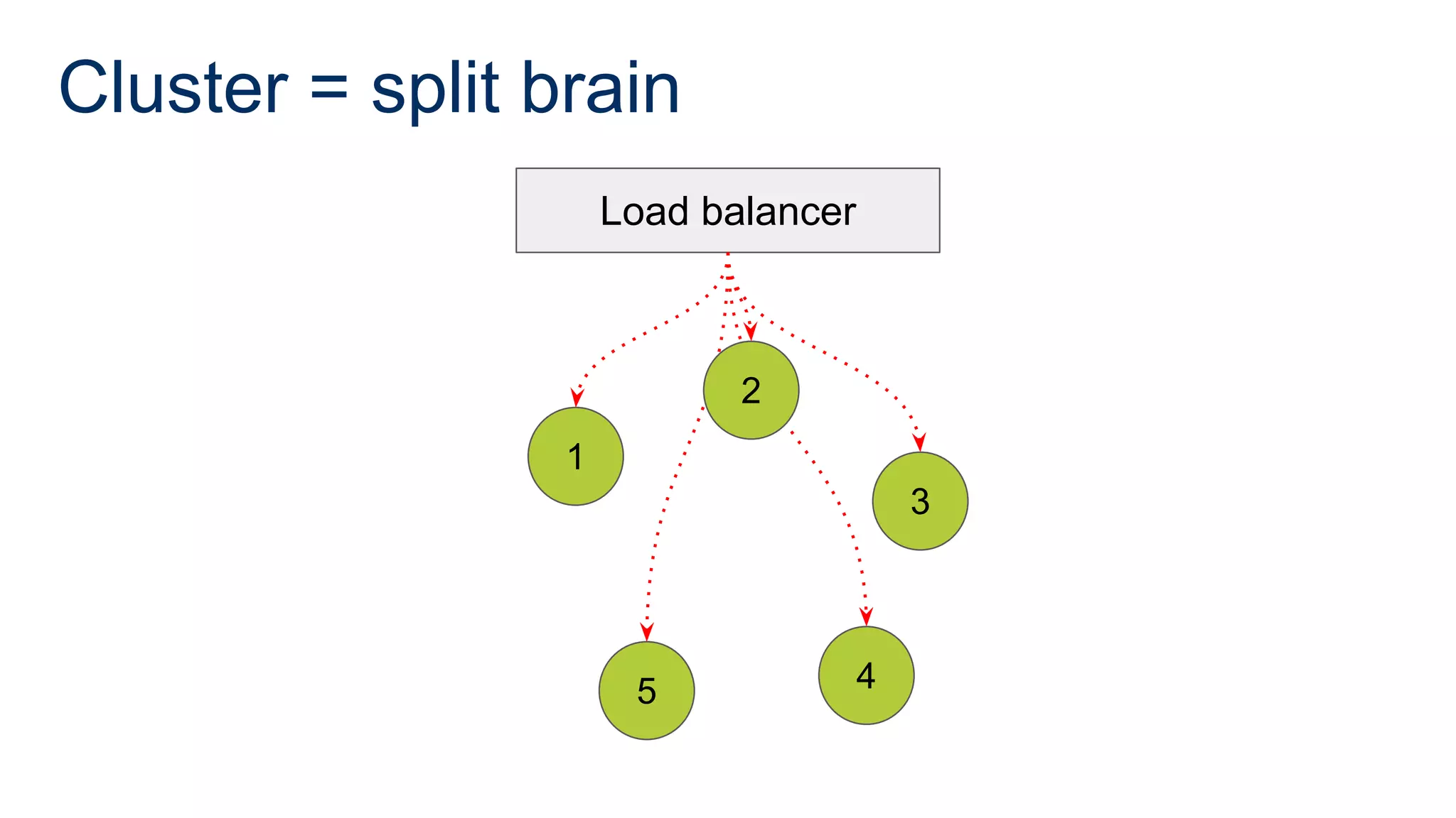 Cluster = split brain
1
5 4
3
Load balancer
2
 