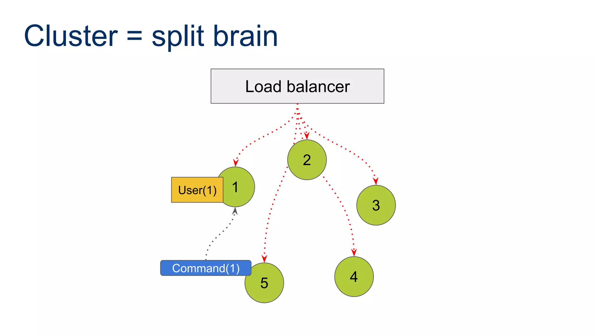 Cluster = split brain
1
5 4
3
Load balancer
2
User(1)
Command(1)
 