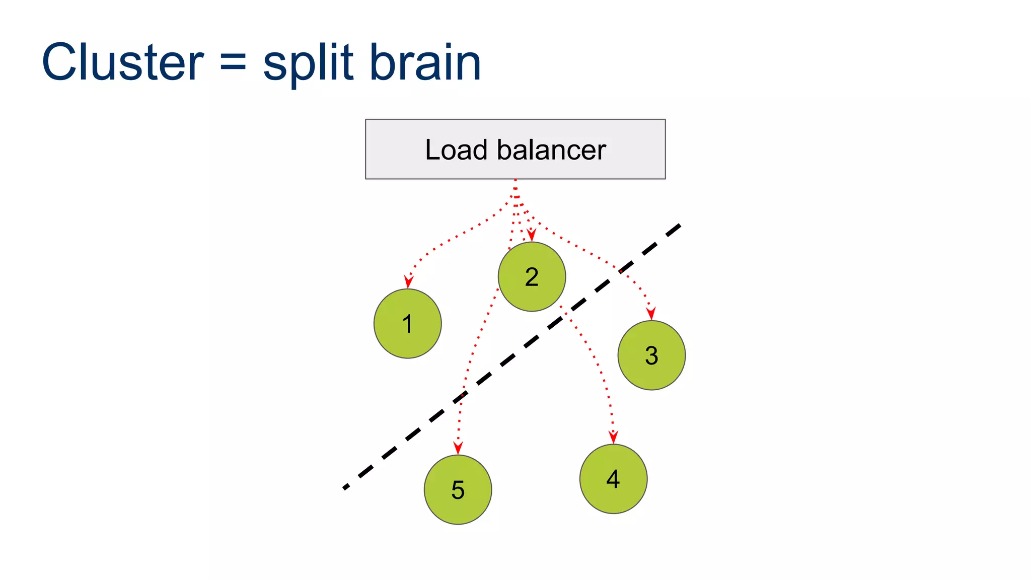 Cluster = split brain
1
5 4
3
Load balancer
2
 