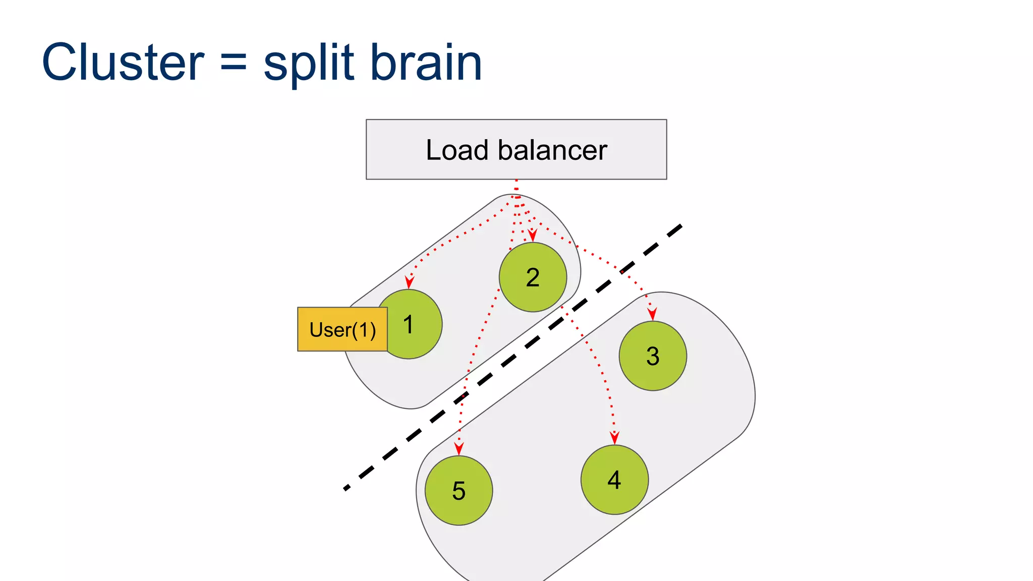 Cluster = split brain
1
5 4
3
Load balancer
2
User(1)
 