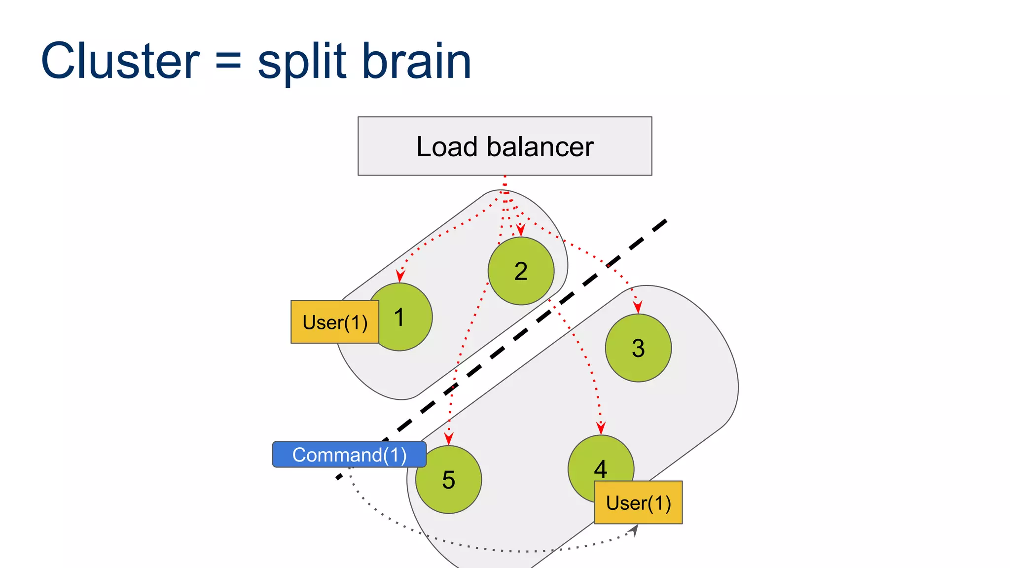 Cluster = split brain
1
5 4
3
Load balancer
2
User(1)
Command(1)
User(1)
 