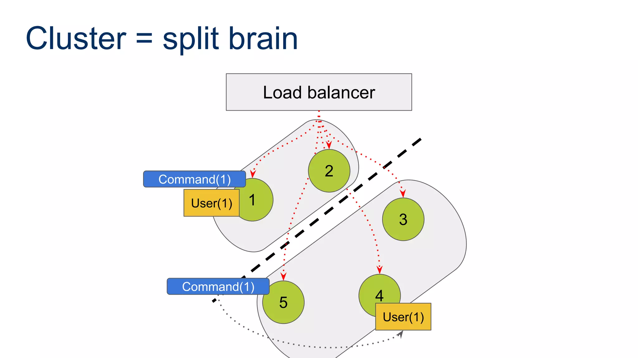 Cluster = split brain
1
5 4
3
Load balancer
2
User(1)
Command(1)
User(1)
Command(1)
 