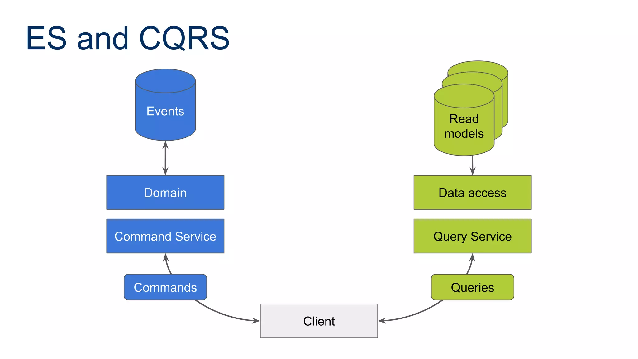 ES and CQRS
Client
Query Service
Data access
Queries
Read
model
Read
model
Read
models
Command Service
Domain
Events
Commands
 