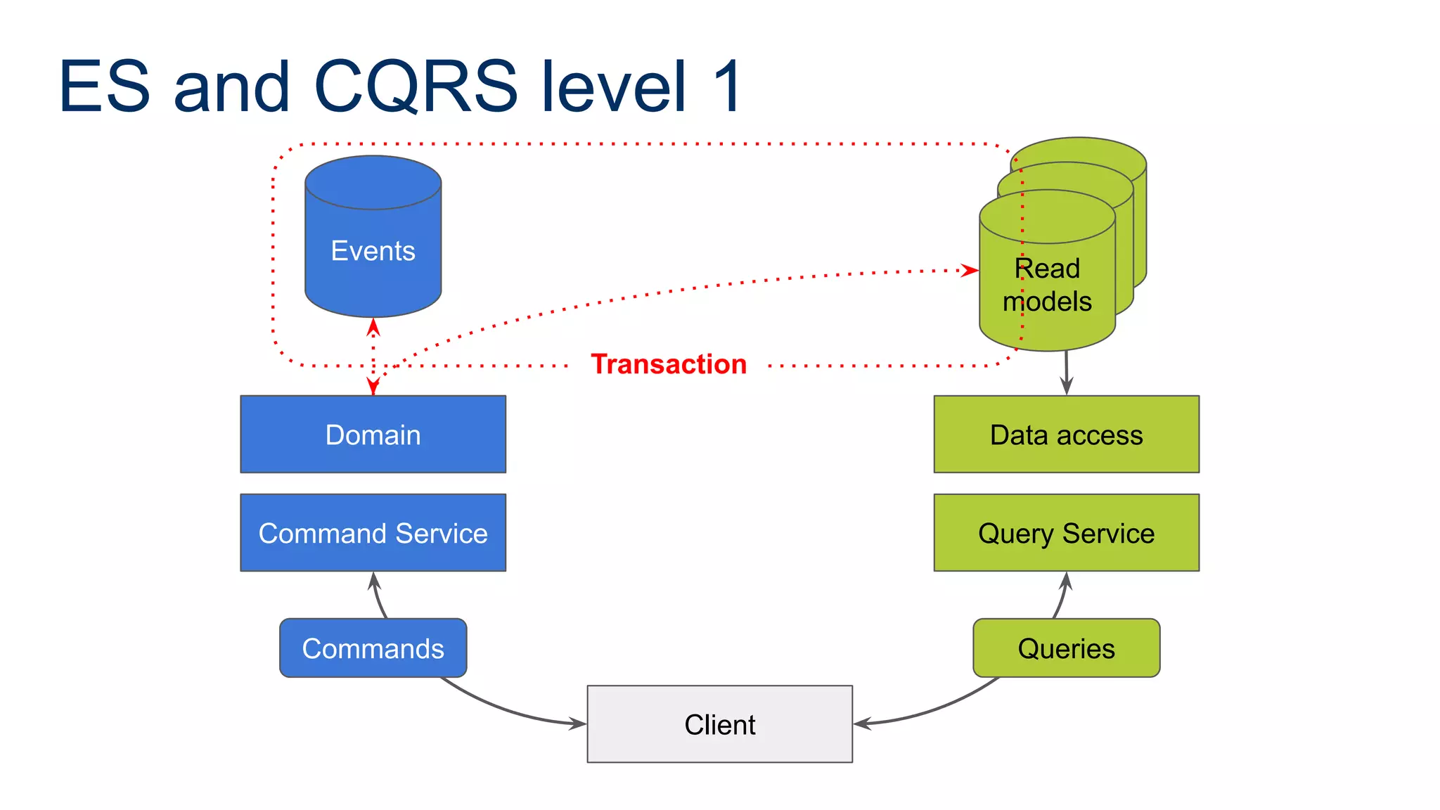ES and CQRS level 1
Command Service
Domain
Events
Client
Query Service
Data access
Commands Queries
Read
model
Read
model
Read
models
Transaction
Command Service
Domain
Events
Commands
 