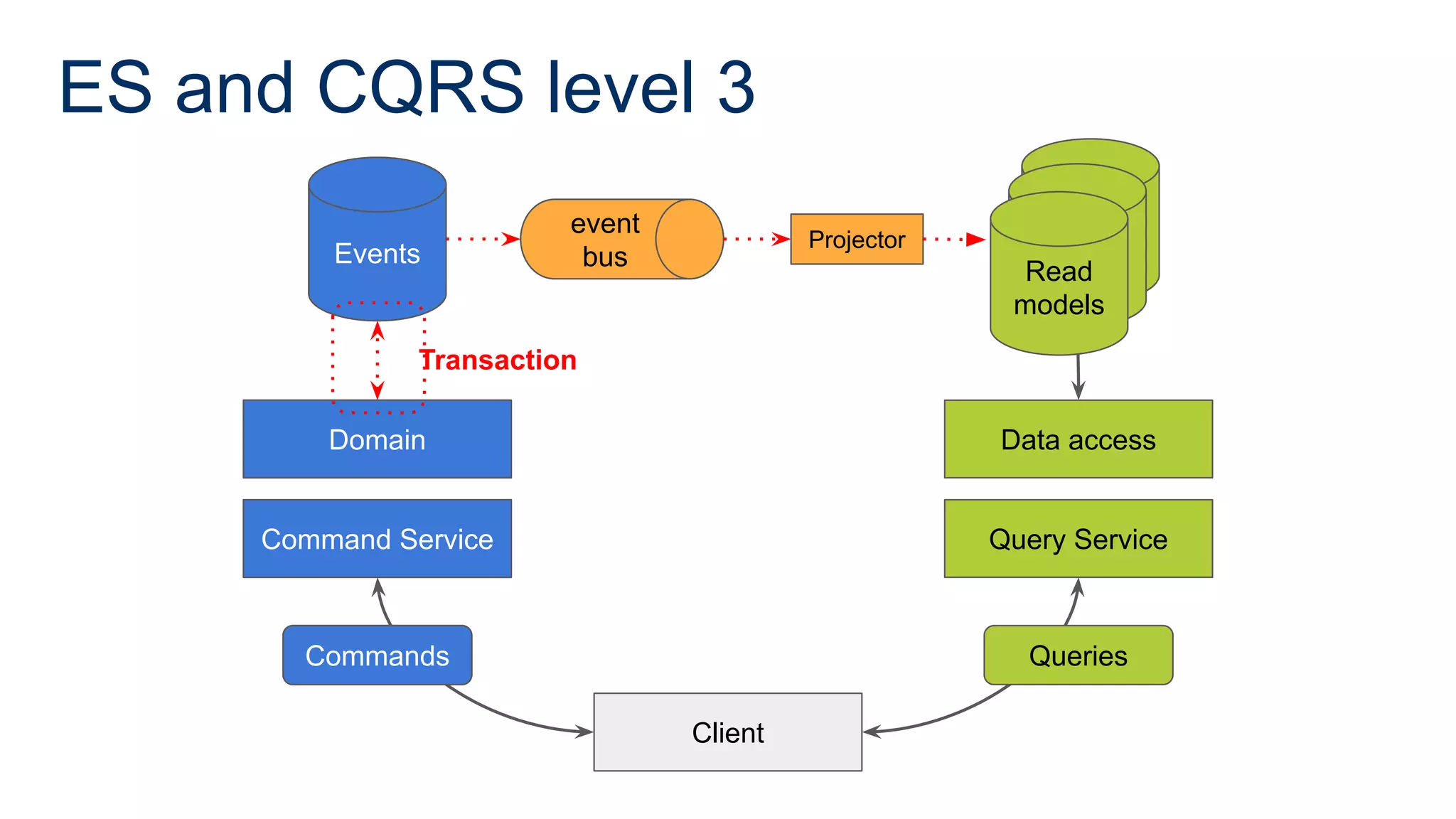 ES and CQRS level 3
Command Service
Domain
Events
Client
Query Service
Data access
Commands Queries
Read
model
Read
model
Read
models
Projector
Transaction
event
bus
Command Service
Domain
Events
Commands
 