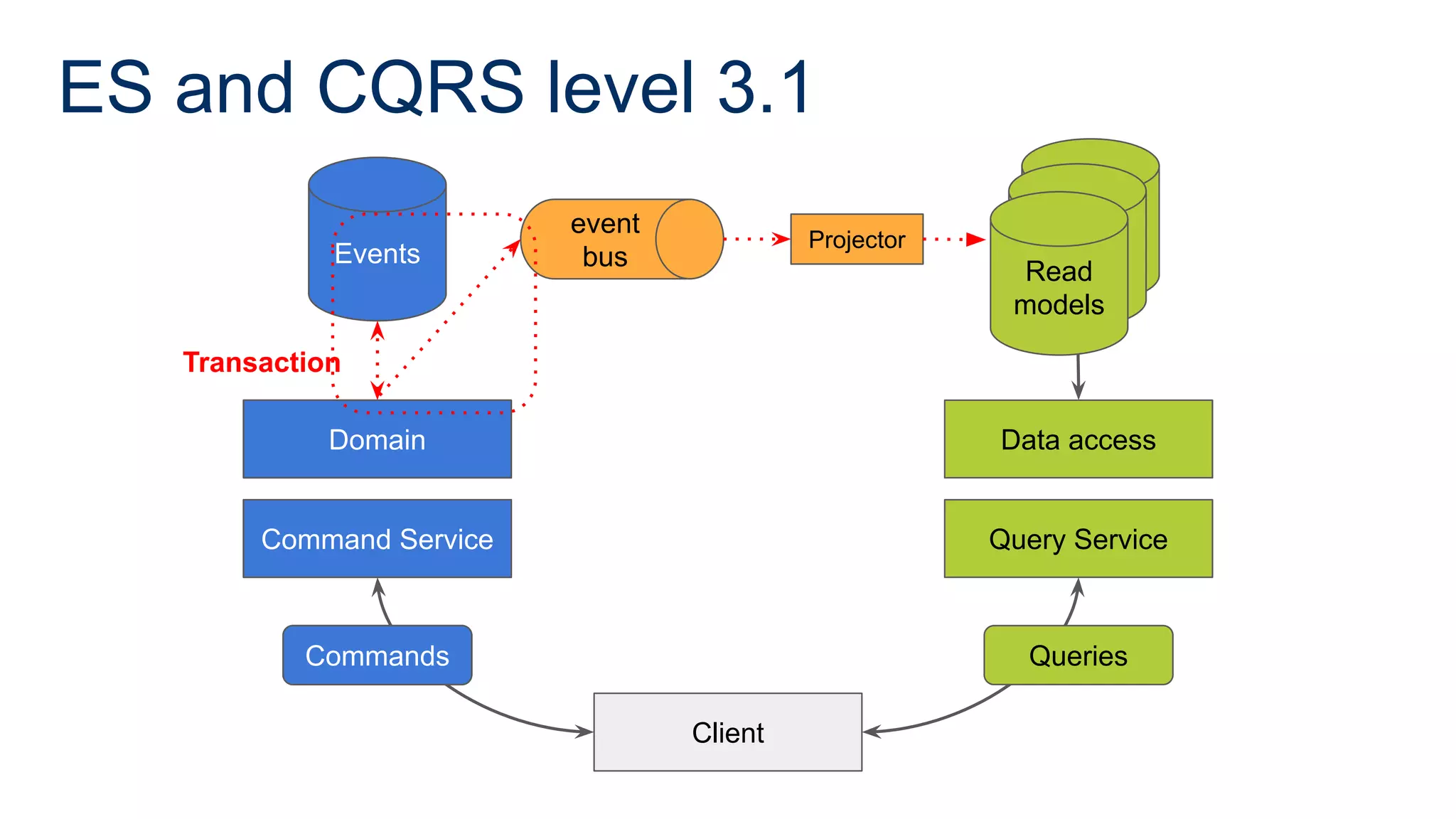 ES and CQRS level 3.1
Command Service
Domain
Events
Client
Query Service
Data access
Commands Queries
Read
model
Read
model
Read
models
Projector
event
bus
Transaction
Command Service
Domain
Events
Commands
 