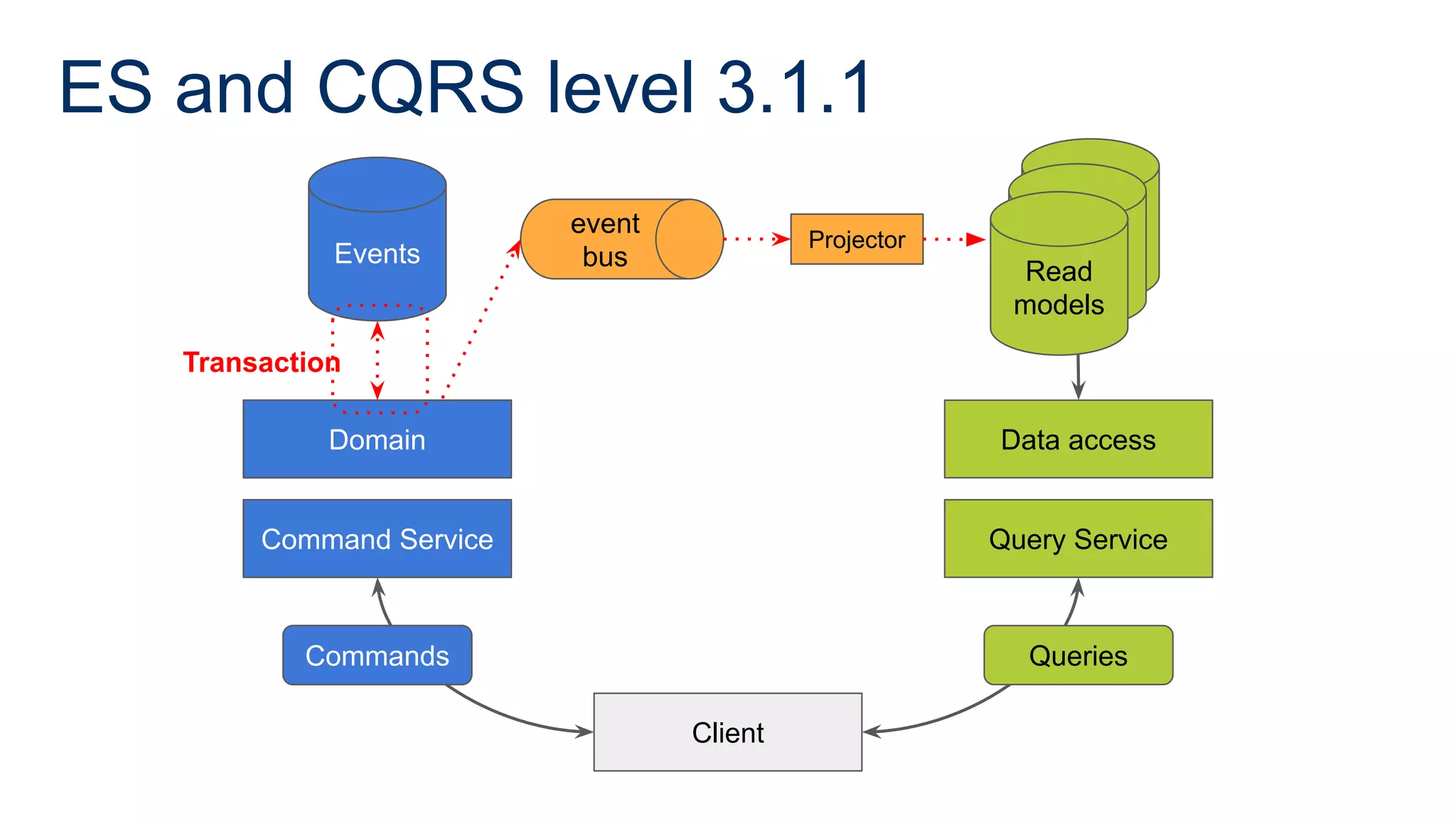 ES and CQRS level 3.1.1
Command Service
Domain
Events
Client
Query Service
Data access
Commands Queries
Read
model
Read
model
Read
models
Projector
event
bus
Transaction
Command Service
Domain
Events
Commands
 