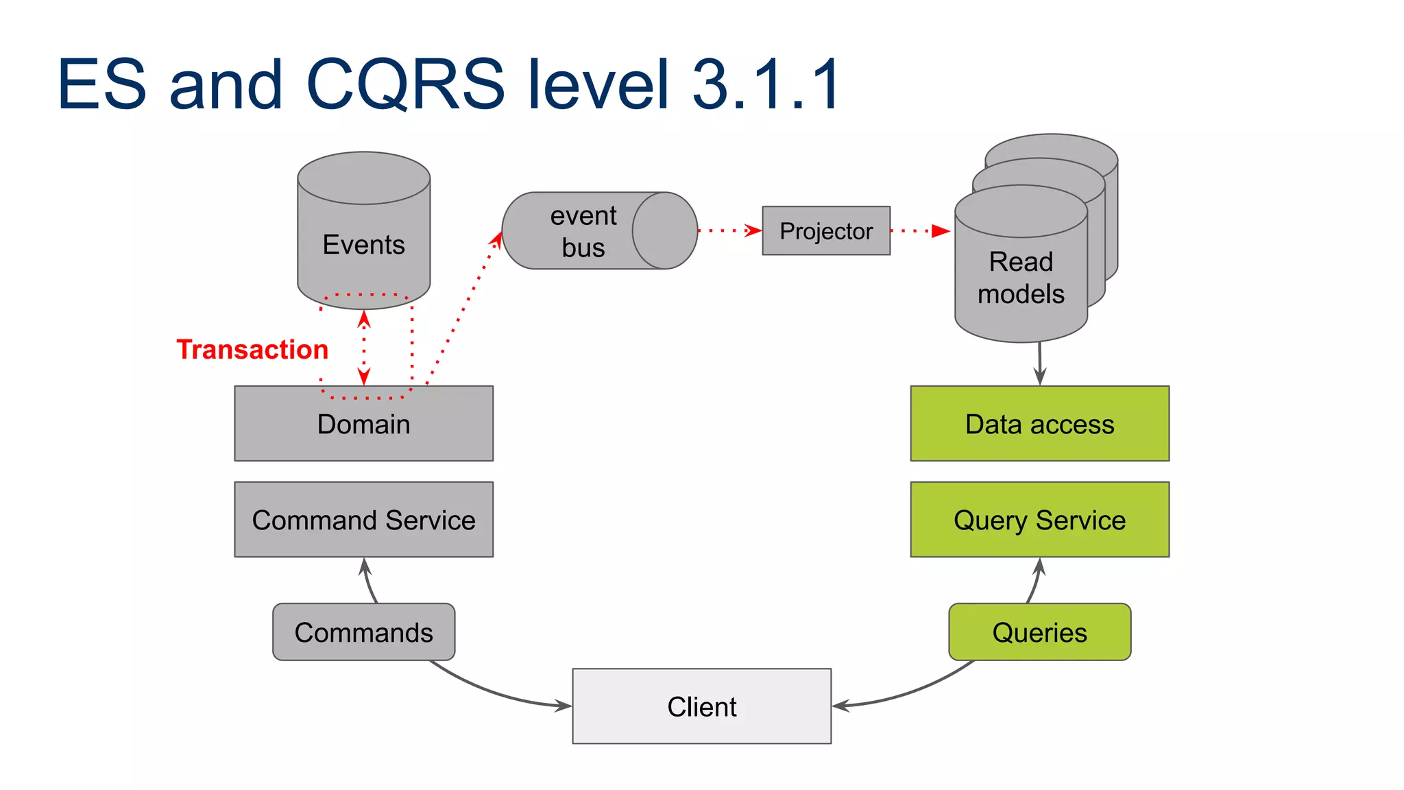 ES and CQRS level 3.1.1
Command Service
Domain
Events
Client
Query Service
Data access
Commands Queries
Read
model
Read
model
Read
models
Projector
event
bus
Transaction
 