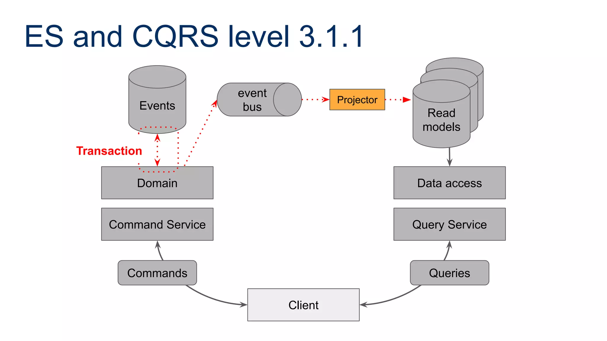 ES and CQRS level 3.1.1
Command Service
Domain
Events
Client
Query Service
Data access
Commands Queries
Read
model
Read
model
Read
models
Projector
event
bus
Transaction
 