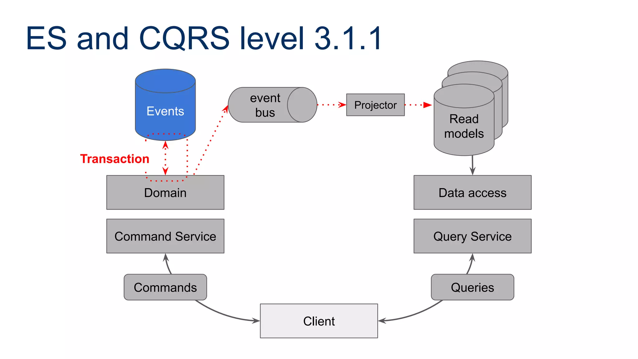 ES and CQRS level 3.1.1
Command Service
Domain
Events
Client
Query Service
Data access
Commands Queries
Read
model
Read
model
Read
models
Projector
event
bus
Transaction
 