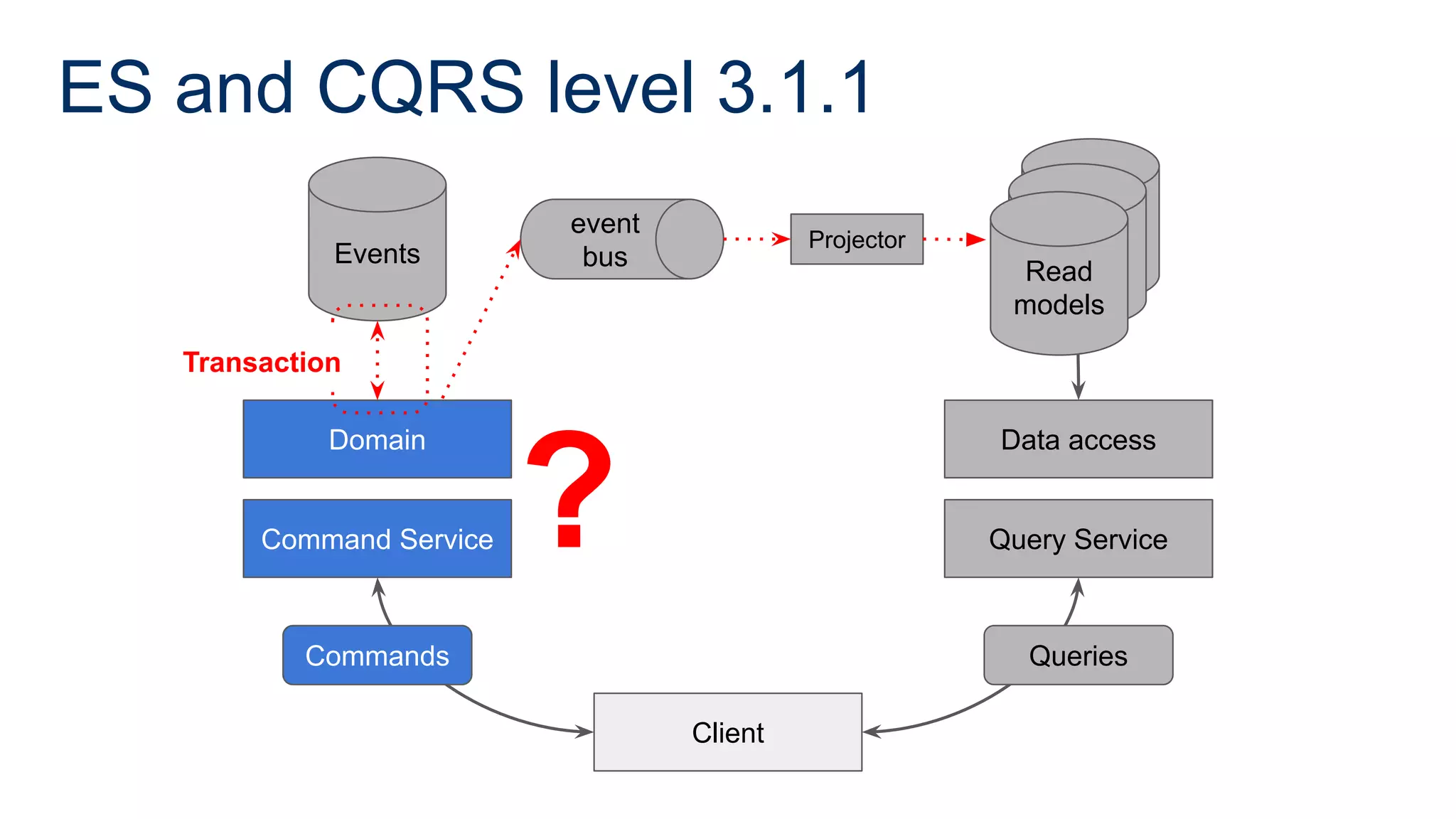ES and CQRS level 3.1.1
Command Service
Domain
Events
Client
Query Service
Data access
Commands Queries
Read
model
Read
model
Read
models
Projector
event
bus
Transaction
?
 