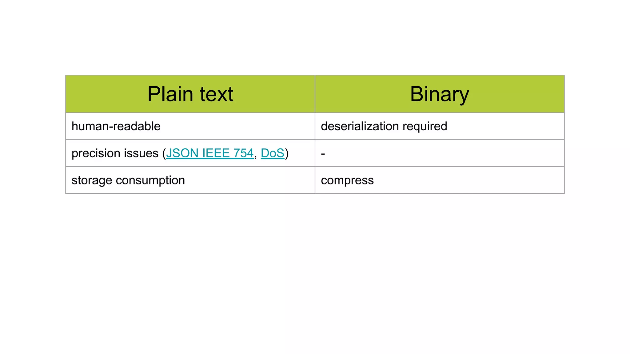 Plain text Binary
human-readable deserialization required
precision issues (JSON IEEE 754, DoS) -
storage consumption compress
 