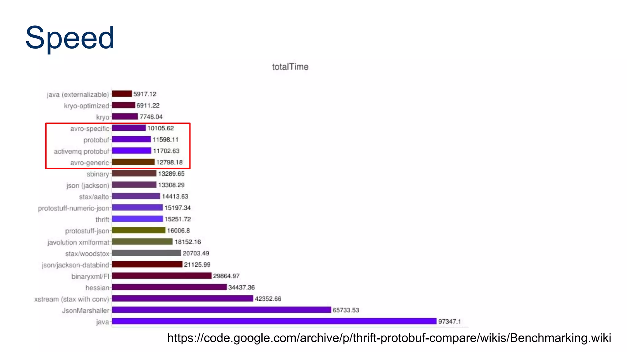Speed
https://code.google.com/archive/p/thrift-protobuf-compare/wikis/Benchmarking.wiki
 