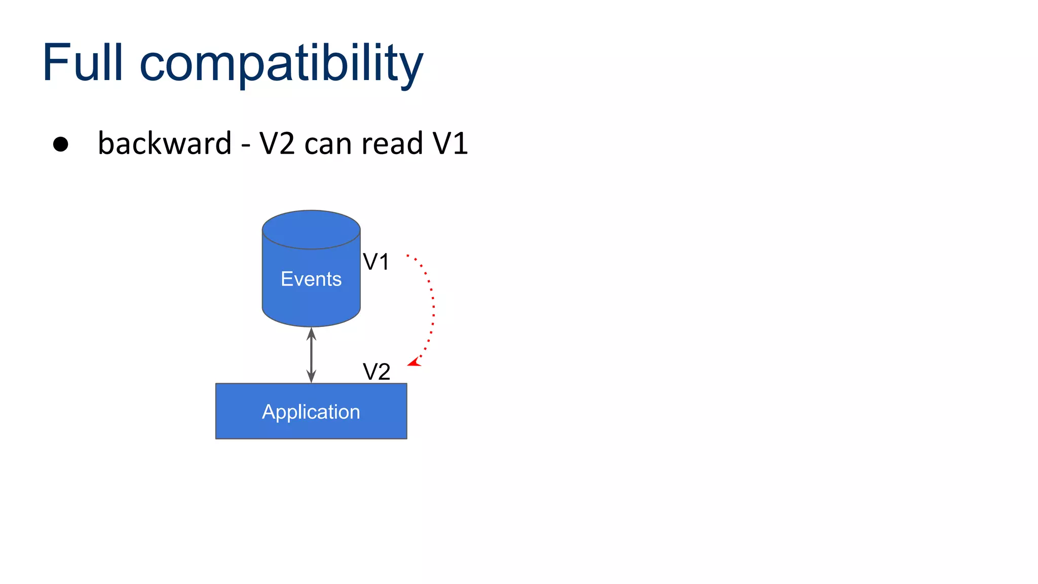 ● backward - V2 can read V1
Full compatibility
Application
Events
V1
V2
 