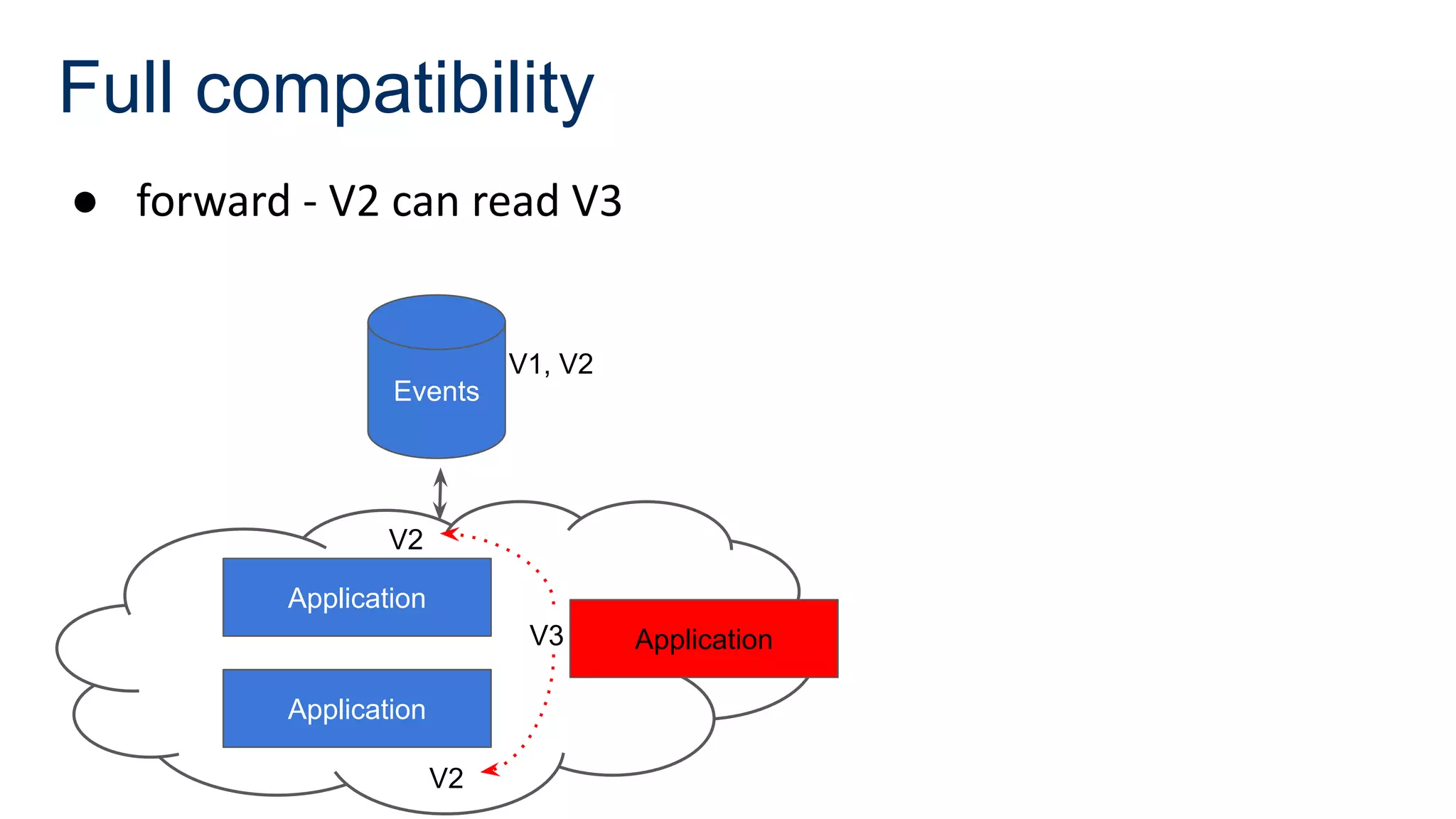 ● forward - V2 can read V3
Full compatibility
Application
Events
V1, V2
V2
Application
Application
V2
V3
 