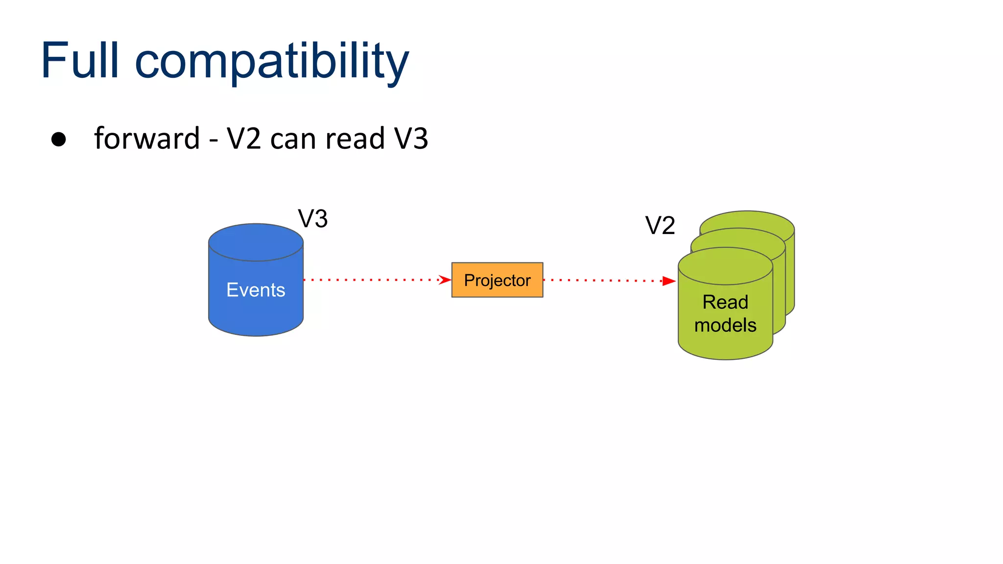 ● forward - V2 can read V3
Full compatibility
Events
Read
model
Read
model
Read
models
Projector
V2
V3
 