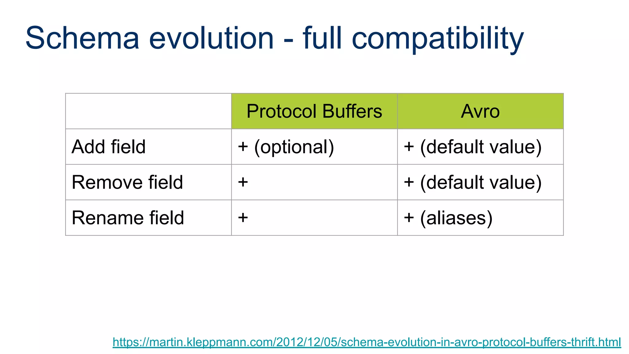 Schema evolution - full compatibility
Protocol Buffers Avro
Add field + (optional) + (default value)
Remove field + + (default value)
Rename field + + (aliases)
https://martin.kleppmann.com/2012/12/05/schema-evolution-in-avro-protocol-buffers-thrift.html
 