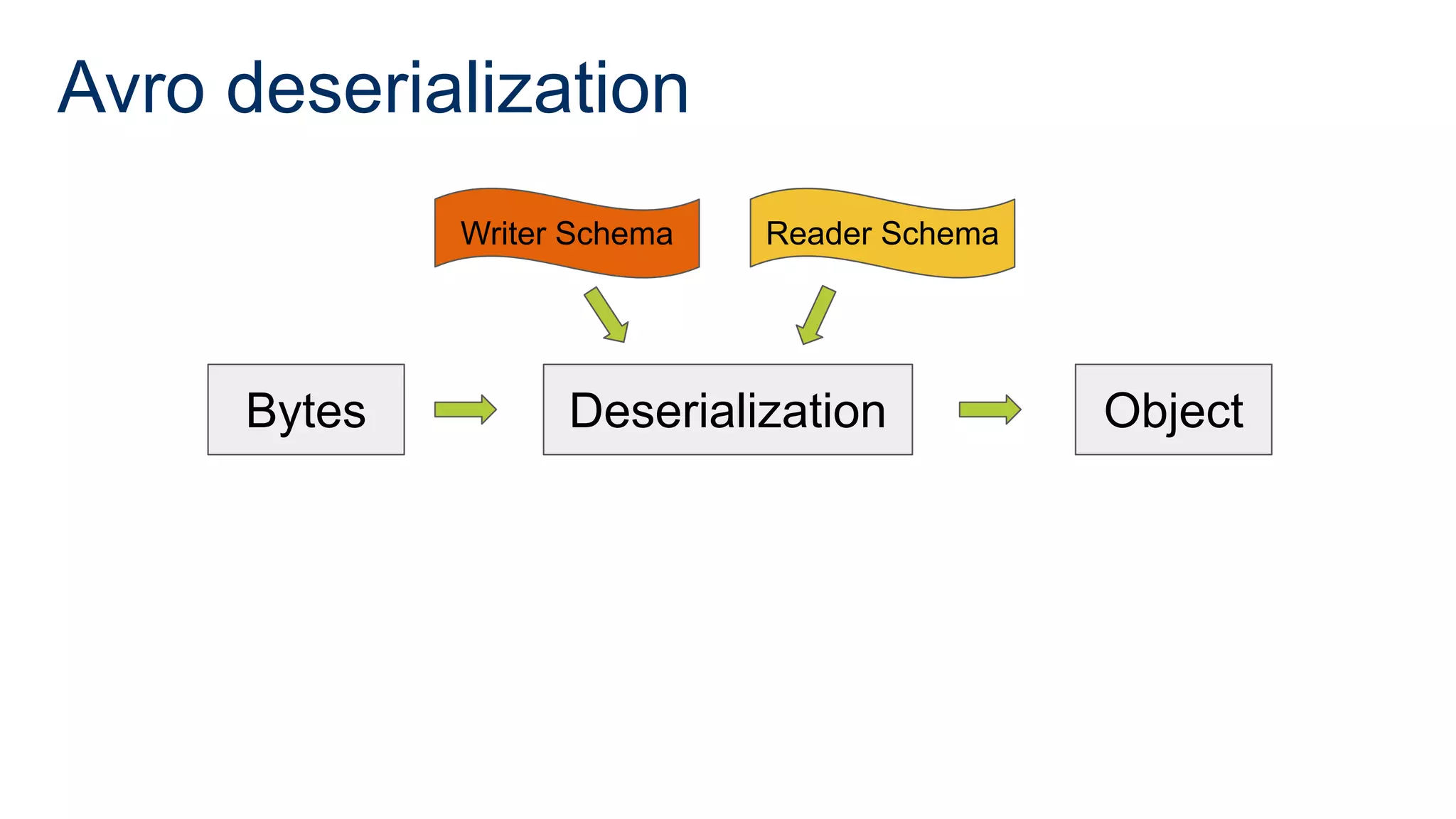 Avro deserialization
Bytes Deserialization Object
Reader Schema
Writer Schema
 