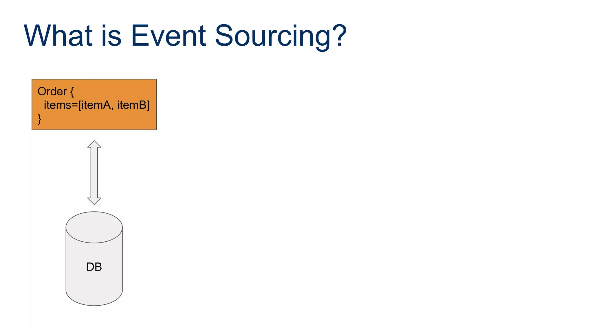 What is Event Sourcing?
DB
Order {
items=[itemA, itemB]
}
 
