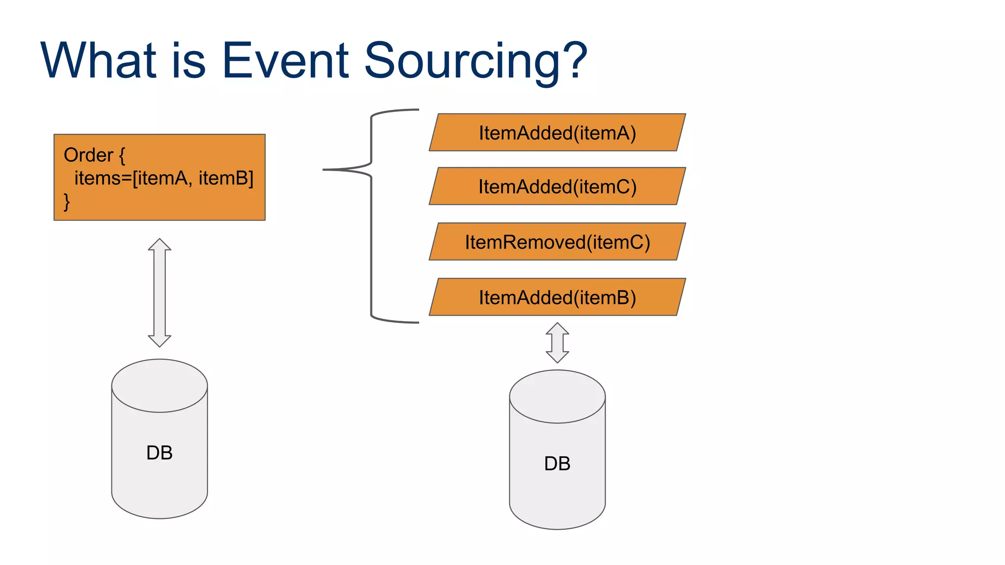 What is Event Sourcing?
DB
DB
Order {
items=[itemA, itemB]
}
ItemAdded(itemA)
ItemAdded(itemC)
ItemRemoved(itemC)
ItemAdded(itemB)
 