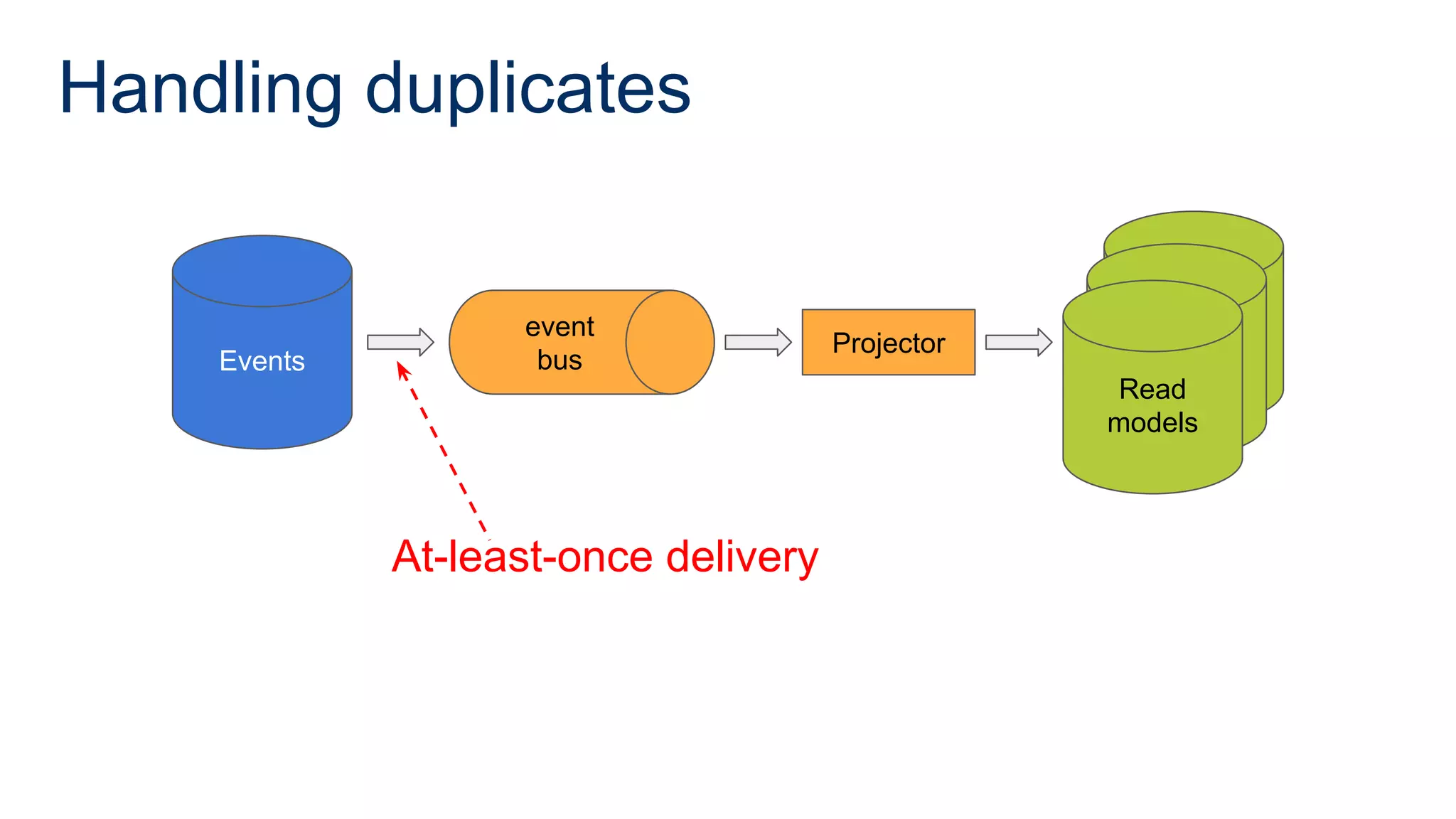 Handling duplicates
Events
Read
model
Read
model
Read
models
Projector
event
bus
At-least-once delivery
 