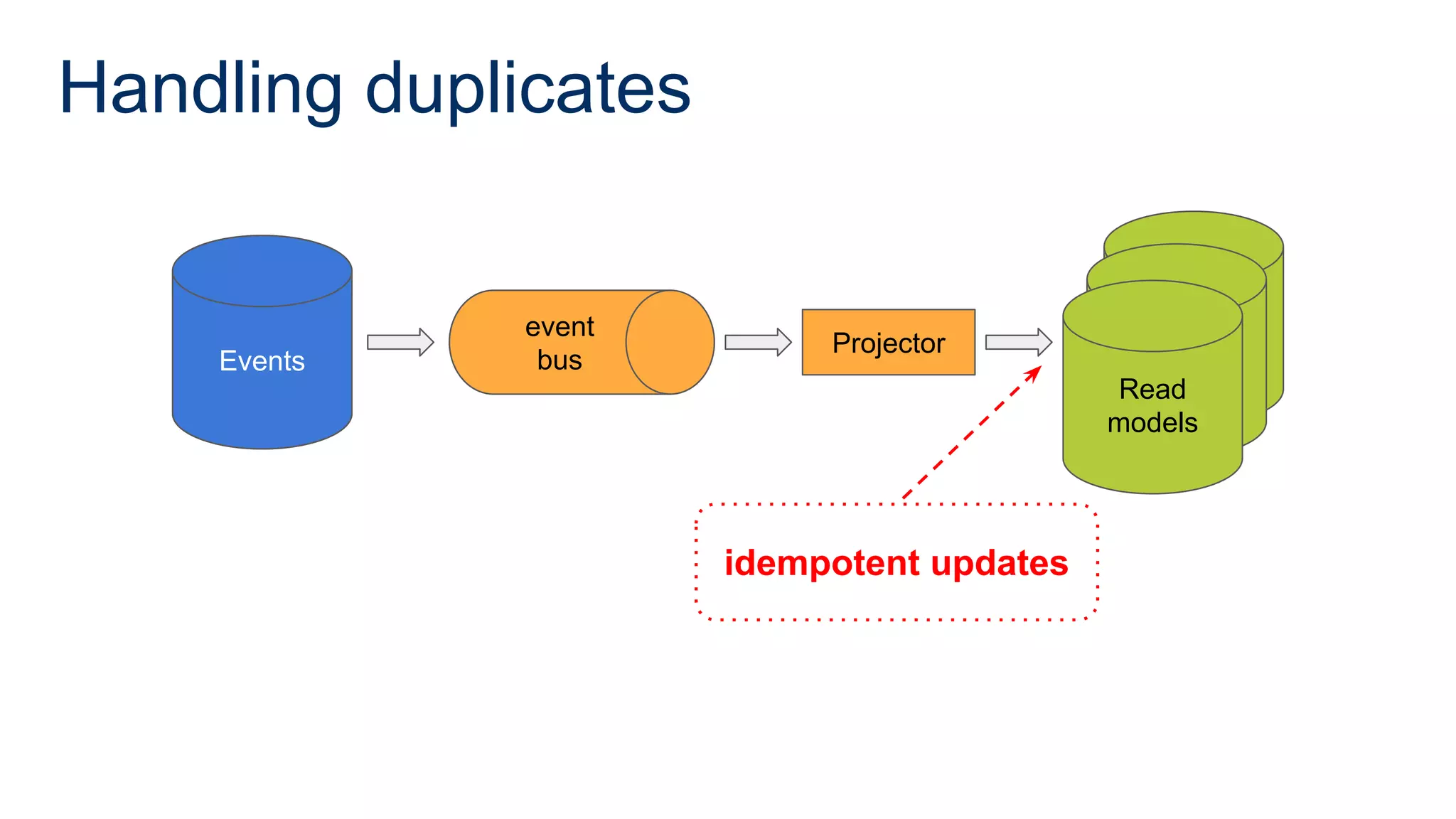 Handling duplicates
Events
Read
model
Read
model
Read
models
Projector
event
bus
idempotent updates
Events
 