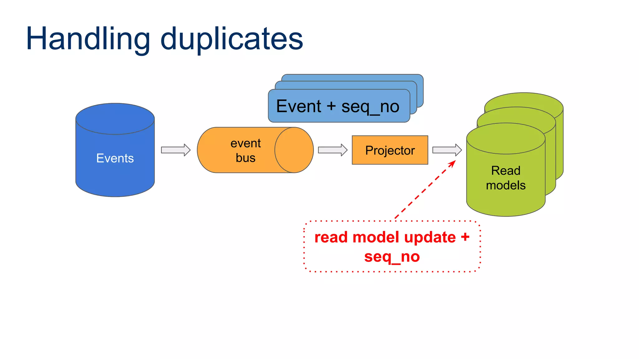 Event + seq_no
Event + seq_no
Handling duplicates
Events
Read
model
Read
model
Read
models
Projector
event
bus
Event + seq_no
read model update +
seq_no
Events
 