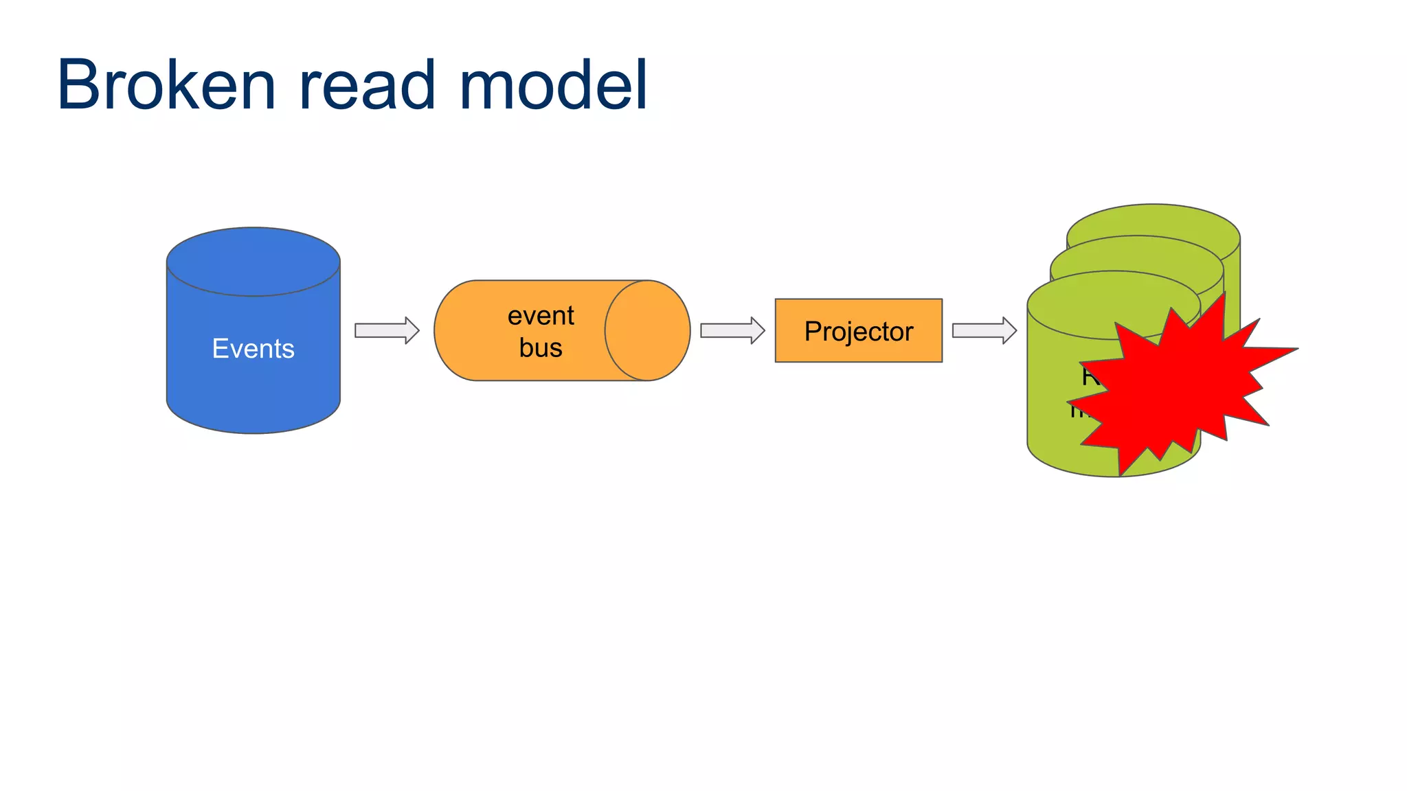 Broken read model
Events
ad model
ead model
Read
models
Projector
event
bus
Events
 