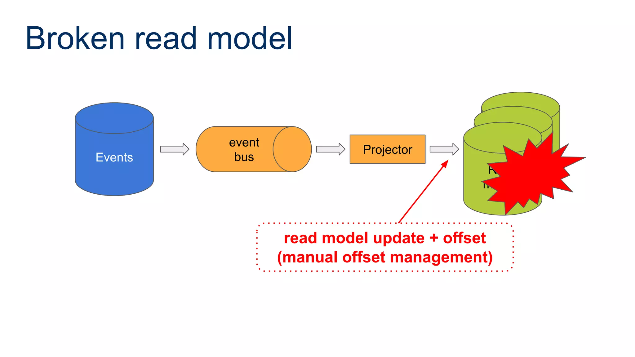Broken read model
Events
ad model
ead model
Read
models
Projector
event
bus
read model update + offset
(manual offset management)
Events
 